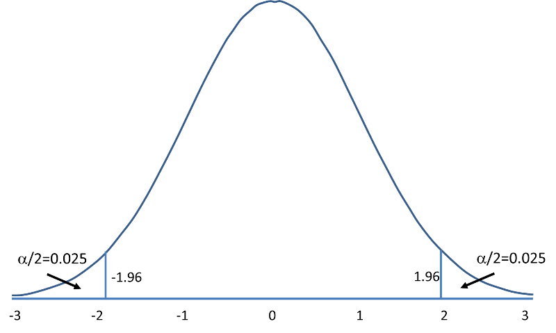 Standard normal distribution with two tails